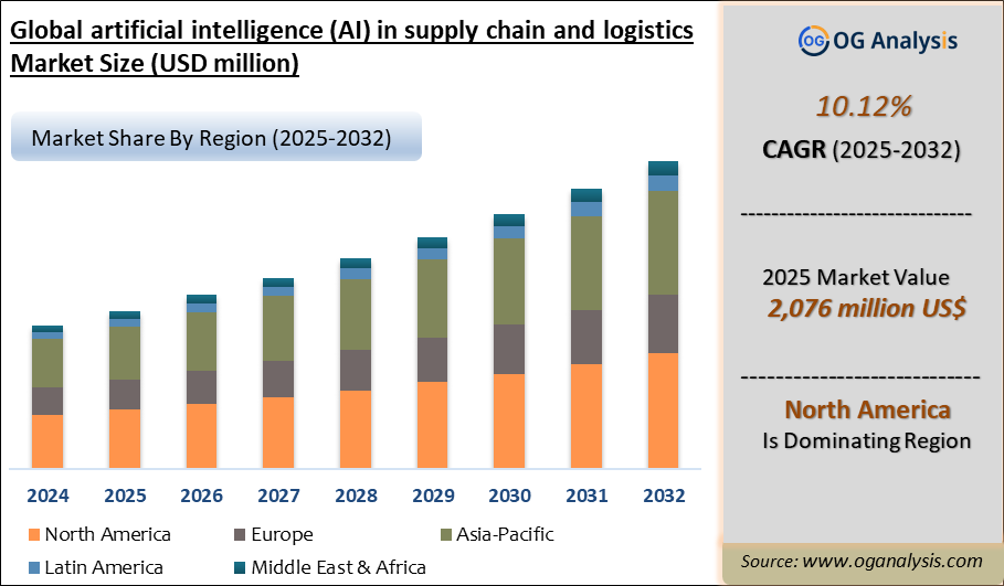 Global artificial intelligence (AI) in supply chain and logistics Market Analysis 2025-2032: Industry Size, Share, Growth Trends, Competition and Forecast Report